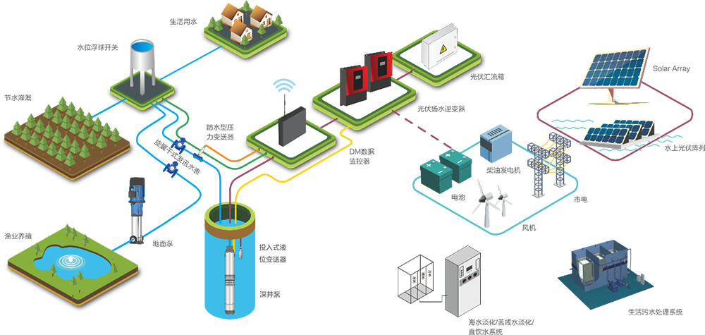 光伏水利解决方案